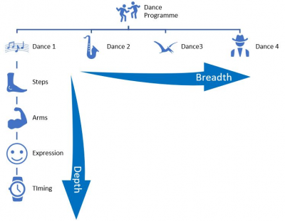 To show the difference between Breadth and Depth of Knowledge