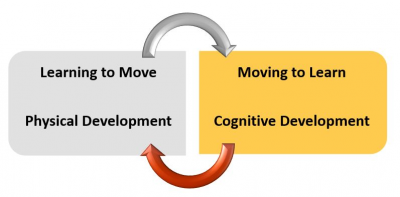 To show how learning to move supports moving to learn and vice versa