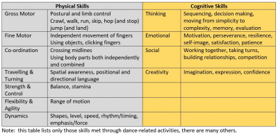 A Table showing the different skills met by dance